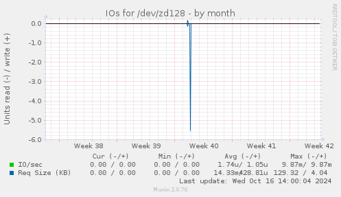 IOs for /dev/zd128