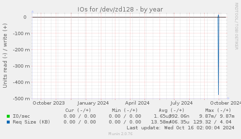 IOs for /dev/zd128