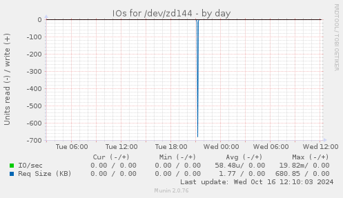 IOs for /dev/zd144