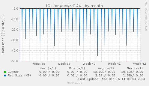 IOs for /dev/zd144