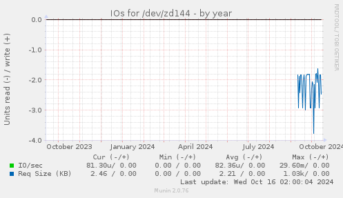 yearly graph