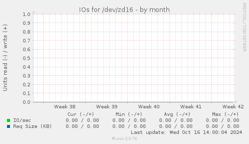 IOs for /dev/zd16