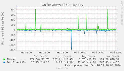 IOs for /dev/zd160