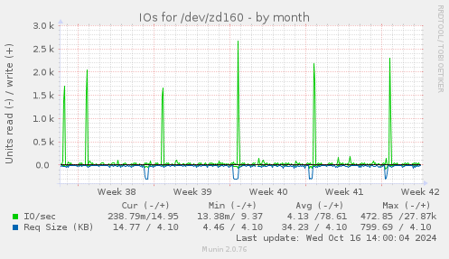 IOs for /dev/zd160