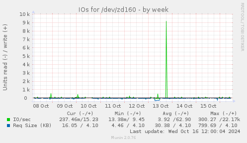 IOs for /dev/zd160