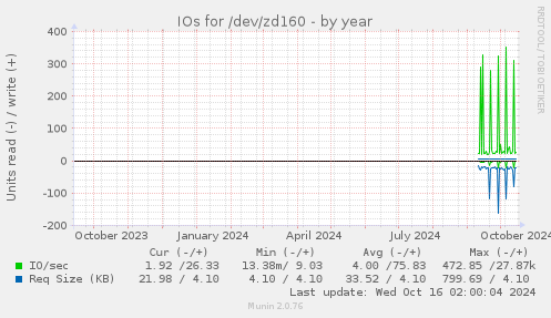 yearly graph