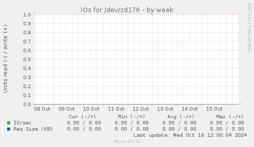 IOs for /dev/zd176