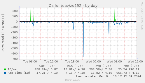 IOs for /dev/zd192