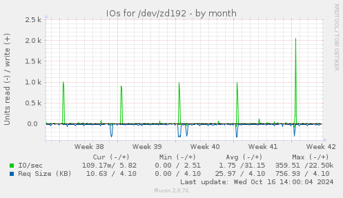 IOs for /dev/zd192