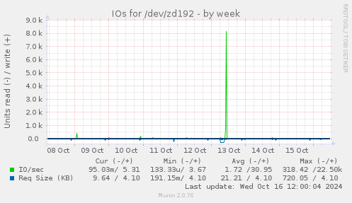 IOs for /dev/zd192