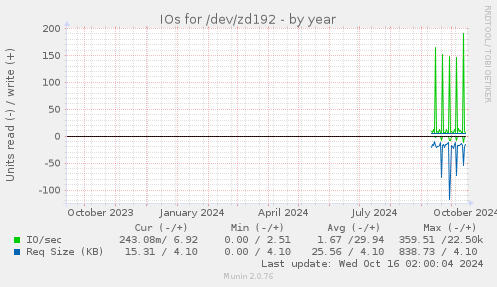 yearly graph