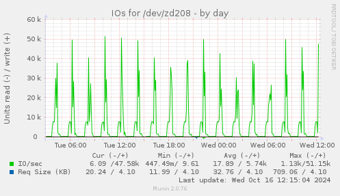 IOs for /dev/zd208