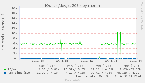 IOs for /dev/zd208