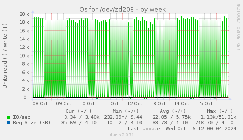 IOs for /dev/zd208