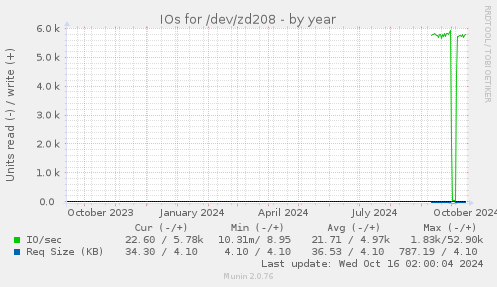 IOs for /dev/zd208