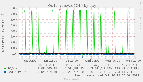 IOs for /dev/zd224