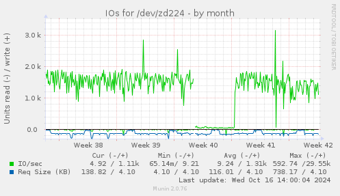 IOs for /dev/zd224