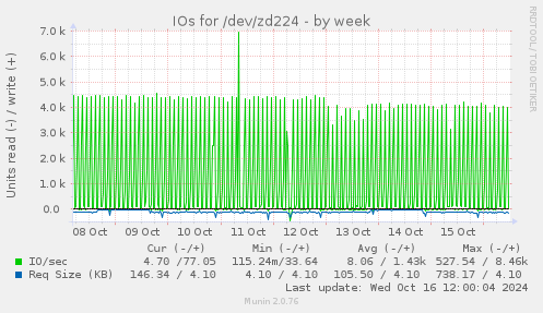 IOs for /dev/zd224