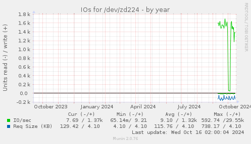 IOs for /dev/zd224