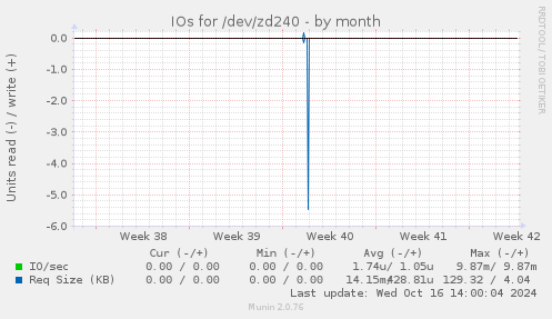 IOs for /dev/zd240