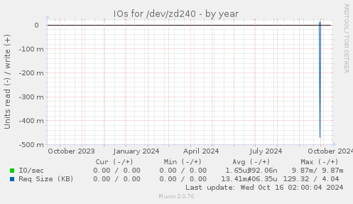 yearly graph