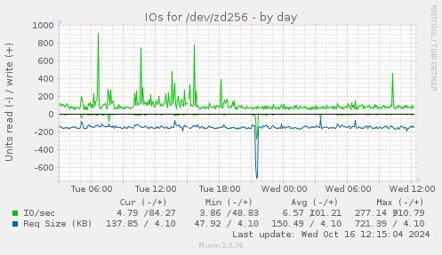 IOs for /dev/zd256