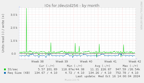 IOs for /dev/zd256