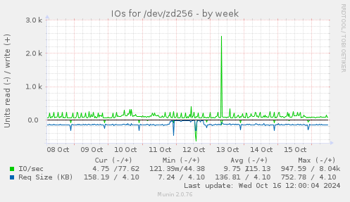 IOs for /dev/zd256