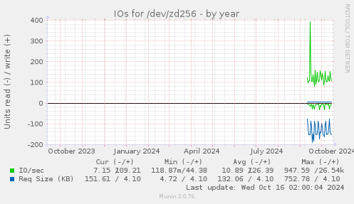 IOs for /dev/zd256