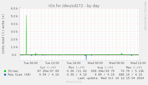 daily graph