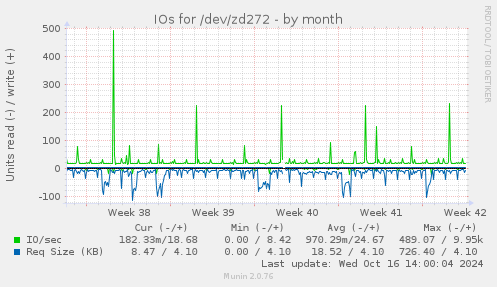 monthly graph