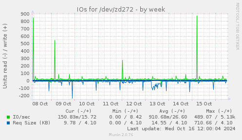 IOs for /dev/zd272