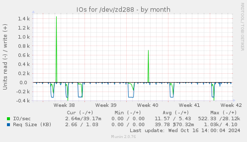 IOs for /dev/zd288