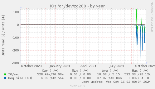 IOs for /dev/zd288