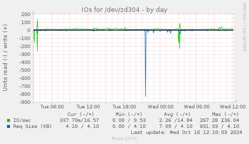 daily graph