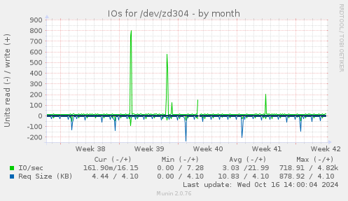 IOs for /dev/zd304