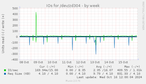 IOs for /dev/zd304