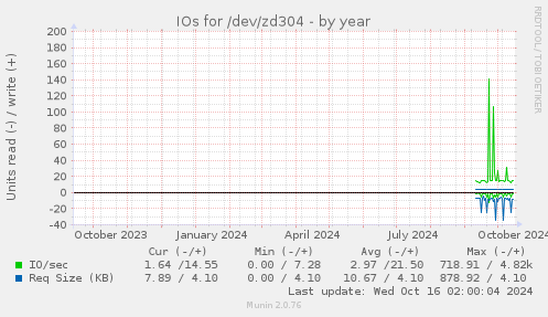 IOs for /dev/zd304