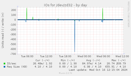 IOs for /dev/zd32