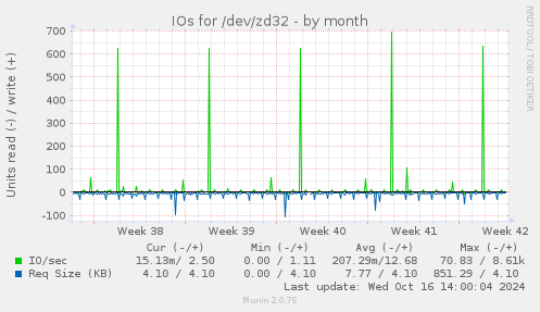 monthly graph