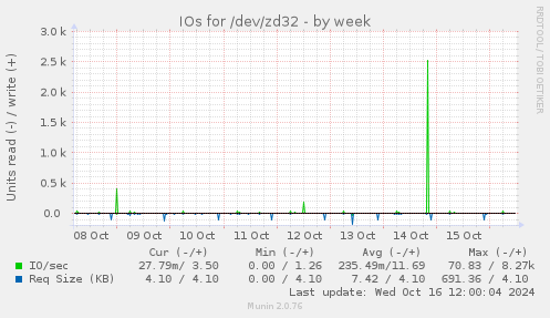 weekly graph