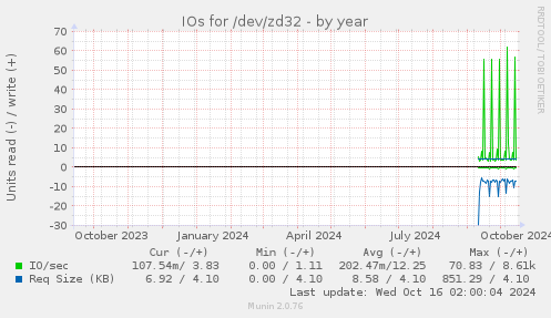 yearly graph