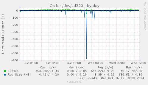 IOs for /dev/zd320