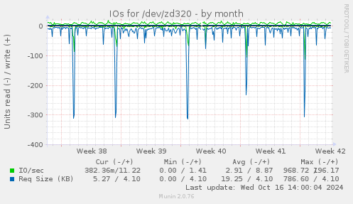 IOs for /dev/zd320