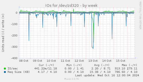 IOs for /dev/zd320