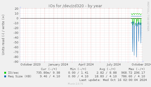 IOs for /dev/zd320