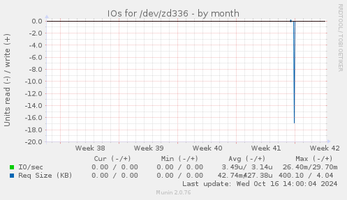 IOs for /dev/zd336