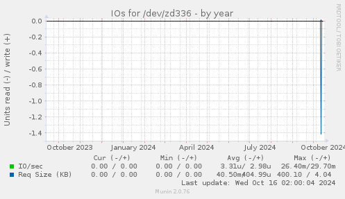 IOs for /dev/zd336