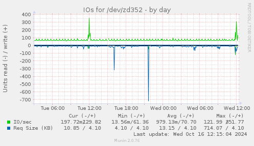 IOs for /dev/zd352