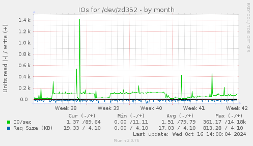 IOs for /dev/zd352